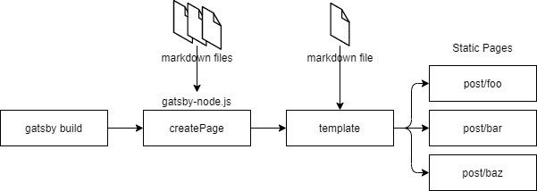 gatsby-create-pages-flow