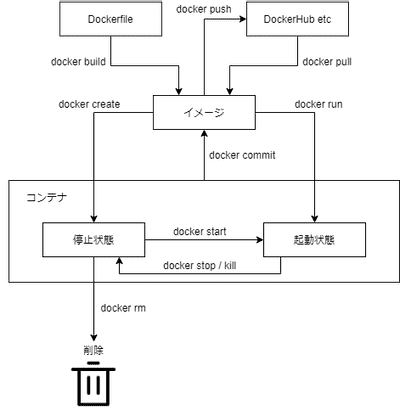 Dockerコンテナのライフサイクル - Kattsu Sandbox